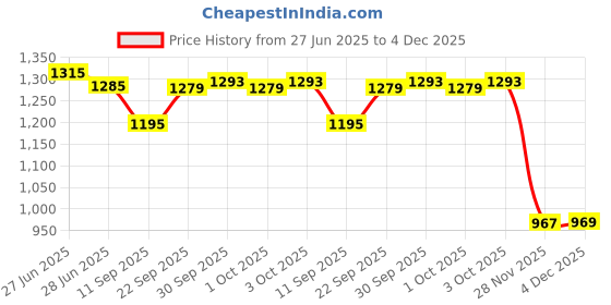 flipkart.com kingdom ™Arc Plasma Current Lighter Metal Creative Fidget Spinner Lighter Pocket Lighter kingdom Price History Graph from 27 Jun 2025 to 4 Dec 2025