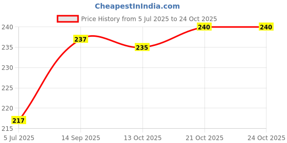 flipkart.com bastex ™Avengers Power-Cricket Infinite Heroes-Grab Favorite Match Collect Your On bastex Price History Graph from 5 Jul 2025 to 24 Oct 2025