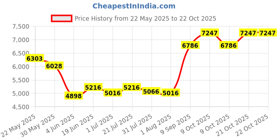 flipkart.com superior ™C-28 Portable Musical Amplifier|Cube Amplifier|Karaoke|Bluetooth | C-28 Indoor, Outdoor PA System superior Price History Graph from 22 May 2025 to 22 Oct 2025
