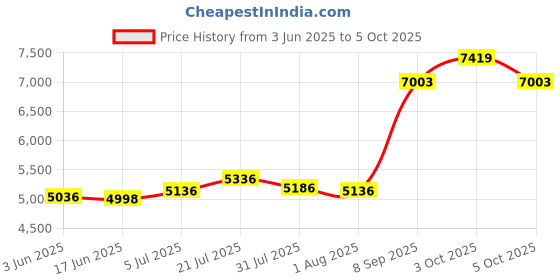 flipkart.com superior ™C-30 Professional Guitar Amplifier, Portable Cube Amplifier with UHF Cordless Mic ,Karaoke,40 Watts RMS,Bluetooth Indoor, Outdoor PA System superior Price History Graph from 3 Jun 2025 to 5 Oct 2025