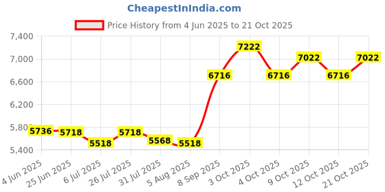 flipkart.com superior ™C-30B Cube Amplifier|Musical Amplifier|Bluetooth|AUX|UHF Mic| B-30 Cube Indoor, Outdoor PA System superior Price History Graph from 4 Jun 2025 to 21 Oct 2025