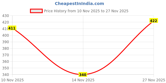flipkart.com tmc Cute Rabbit Bunny Design Soft Foldable Ear Moving Earmuff for Girls & Kids Ear Muff tmc Price History Graph from 10 Nov 2025 to 27 Nov 2025