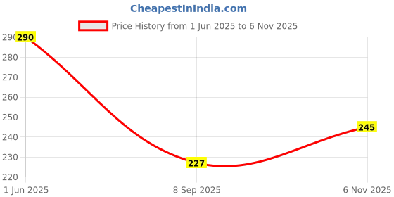 flipkart.com tmc Water Pump Multipurpose Monkey Plier | Groove Plier | Slip Joint Groove Plier tmc Price History Graph from 1 Jun 2025 to 6 Nov 2025