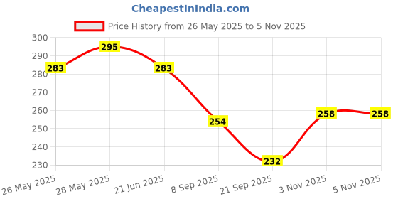 flipkart.com spocco ™Children Educational Toy Sketch Pad Magnetic Drawing Writing Board spocco Price History Graph from 26 May 2025 to 3 Nov 2025