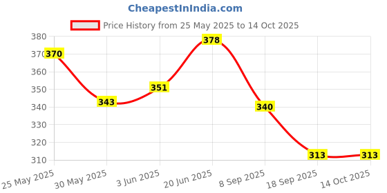 flipkart.com spocco ™Colorful LCD Writing Tablet, Electronic Drawing Pad spocco Price History Graph from 25 May 2025 to 13 Oct 2025