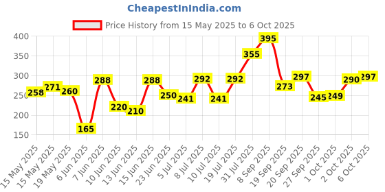 flipkart.com huayue ™Compass Digital Tally Counter for Prayer Islamic Tasbih Muslim/Mantra jaap Digital Tally Counter huayue Price History Graph from 15 May 2025 to 6 Oct 2025