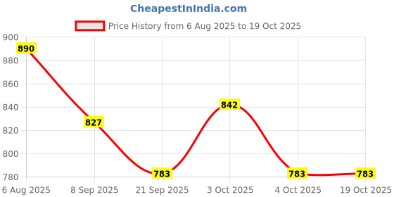 flipkart.com play run ™Compass with Carrying Bag, Waterproof and Shakeproof, Army Green Compass play run Price History Graph from 6 Aug 2025 to 18 Oct 2025