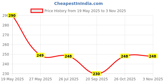 flipkart.com nexshop ™Corkscrew wine beer drawer pocket knife opener multi-function opener Blue Creative Wine Bottle Opener Double Corkscrew Opener Bottle Opener nexshop Price History Graph from 19 May 2025 to 2 Nov 2025