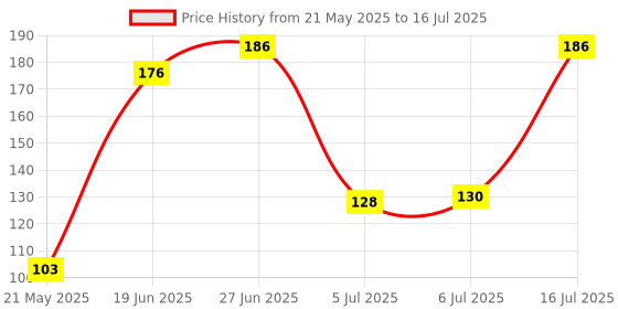 flipkart.com nexshop ™Cycle Tool Kit 16 in 1 Function Multi-Purpose Bicycle Repair Tool Cycling Cycling Tool nexshop Price History Graph from 21 May 2025 to 16 Jul 2025