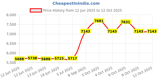 flipkart.com elko ™eLKO™C-30 Guitar Amplifier| Karaoke|Bluetooth| Portable Mic Amplifier with U.H.F Wireless Mic Indoor, Outdoor PA System elko Price History Graph from 12 Jun 2025 to 11 Oct 2025