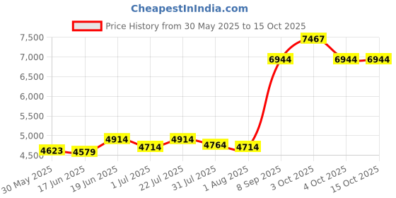 flipkart.com elko ™eLKO™CE-30 P.A. Cube Amplifier| Bluetooth|Guitar|Karaoke| Professional P.A. Amplifier with U.H.F Cordless Mic Indoor, Outdoor PA System elko Price History Graph from 30 May 2025 to 15 Oct 2025