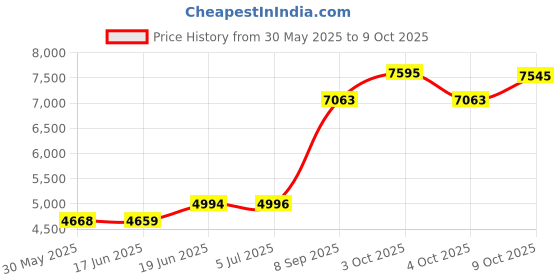 flipkart.com elko ™eLKO™Professional Series Cube Amplifier|UHF 1 Wireless and 3 Wired Mic Supports |Karaoke|AUX|P.A. Amplifier with U.H.F Cordless Mic Indoor, Outdoor PA System elko Price History Graph from 30 May 2025 to 9 Oct 2025