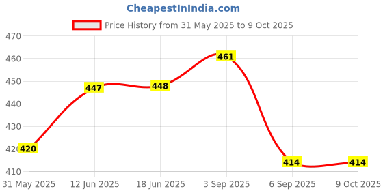 flipkart.com airmount ™Fire Starter with Easy Wooden Grip Handle Flint Fire Starter Striker Included Magnesium Fire Starter Striker Included airmount Price History Graph from 31 May 2025 to 8 Oct 2025