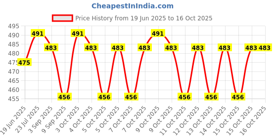 flipkart.com airmount ™Fire Starter With Wooden Outdoor Life Survival with Flint Ruler, Waterproof Magnesium Fire Starter Striker Included airmount Price History Graph from 19 Jun 2025 to 16 Oct 2025