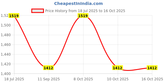 flipkart.com kingdom ™Flabox Swivel Lighter Spinning Top Double Flame Lighter Luminou Pocket Lighter kingdom Price History Graph from 18 Jul 2025 to 15 Oct 2025