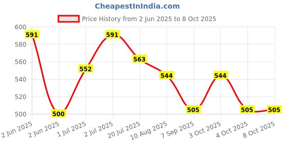 flipkart.com jmall ™Flint and Steel Flint Striker Survival for Magnesium Stick Fire Starter Flint Fire Starter Striker Included jmall Price History Graph from 2 Jun 2025 to 7 Oct 2025