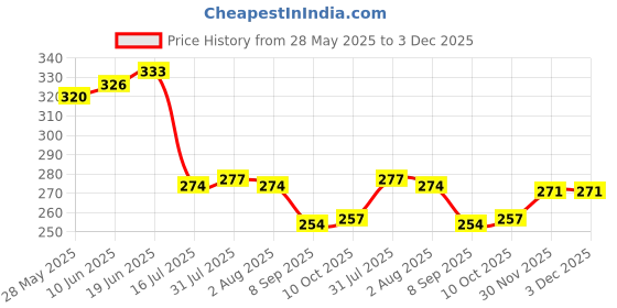 flipkart.com nexshop ™Fruit Ice Cream Scoop Cookie Scoop Ladle Handle Food Portioner Cutter Scoop Stainless Steel Ice-cream Spoon nexshop Price History Graph from 28 May 2025 to 3 Dec 2025