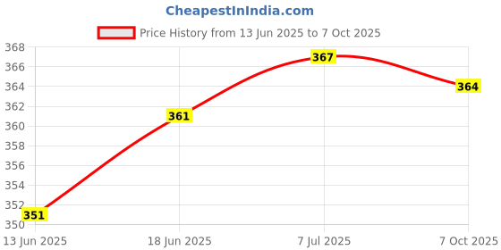 flipkart.com TMG PSP 5V AC Charger/Adapter for Sony PSP Game Console Models 1000/2000/3000 Gaming Adapter Price History Graph from 13 Jun 2025 to 7 Oct 2025