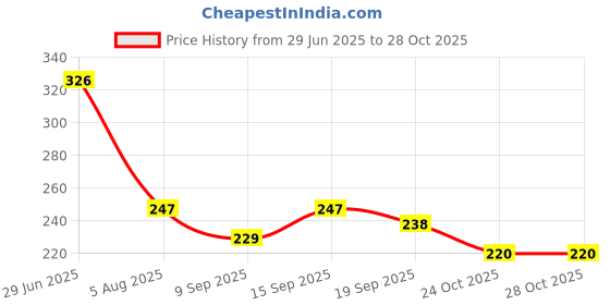 flipkart.com frokht ™Grey Velvet Electric Heating Pad Heating Pad Electric Hot Water Bottle Electric Velvet Electric Heating Pad 1 L Hot Water Bag frokht Price History Graph from 29 Jun 2025 to 28 Oct 2025