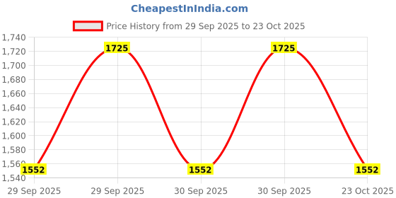 flipkart.com mezire ™Gun Lighter 608 Silver Heavy Weight Real Look Reloaded Jet Flame Pull Back Pocket Lighter mezire Price History Graph from 29 Sep 2025 to 23 Oct 2025