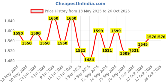 flipkart.com mezire ™Gun Lighter Z83 Silver Heavy Weight Real Look Reloaded Jet Flame Pull Back Pocket Lighter mezire Price History Graph from 13 May 2025 to 26 Oct 2025