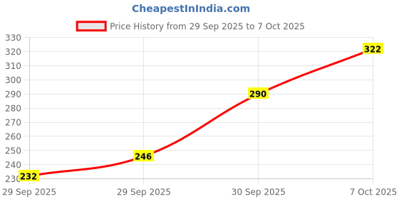 flipkart.com chg ™Hair Straightener 2-IN-1 Curler with LCD Display for Dry/ Wet Hair Women's_Z69 Hair Curler chg Price History Graph from 29 Sep 2025 to 7 Oct 2025