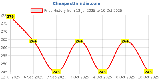 flipkart.com kavyara ™High Brightness Multifunctional LED GLASS BREAKING HAMMER + Side COB 8 hrs Torch Emergency Light kavyara Price History Graph from 12 Jul 2025 to 10 Oct 2025