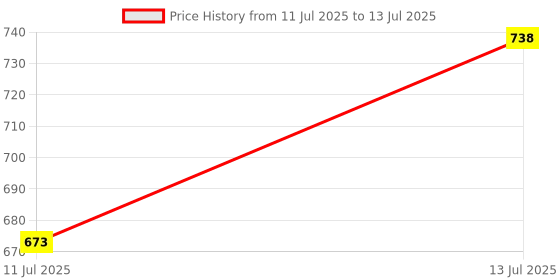 flipkart.com kavyara ™High Brightness Multifunctional LED SEARCH LIGHT SOLAR CHARGING 8 hrs Torch Emergency Light kavyara Price History Graph from 11 Jul 2025 to 13 Jul 2025