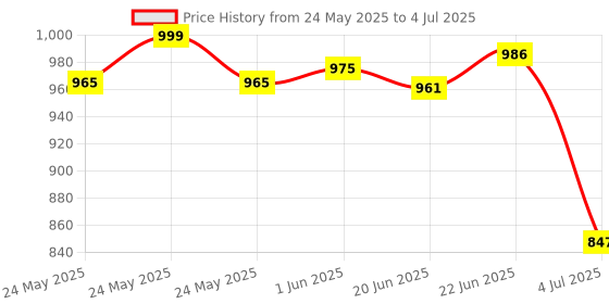 flipkart.com humbig ™Jet Torch Lighter Turbo Butane Gas Windproof Lighter Jet Flame Watch Lighter And Flashing Light 4 Colors in Watch | Metal Pocket Pocket Lighter humbig Price History Graph from 24 May 2025 to 4 Jul 2025