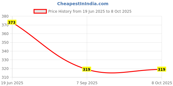 flipkart.com tmk 4 cm Lamp Base tmk Price History Graph from 19 Jun 2025 to 8 Oct 2025