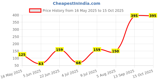 flipkart.com tmk Spiral Charger for all Type Wires Data -Pack of 1(4 Piece) Cable Protector Price History Graph from 16 May 2025 to 14 Oct 2025