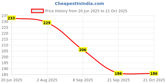 flipkart.com spocco ™Kaleidoscope Educational Toy For Kids KL12 spocco Price History Graph from 20 Jun 2025 to 19 Oct 2025