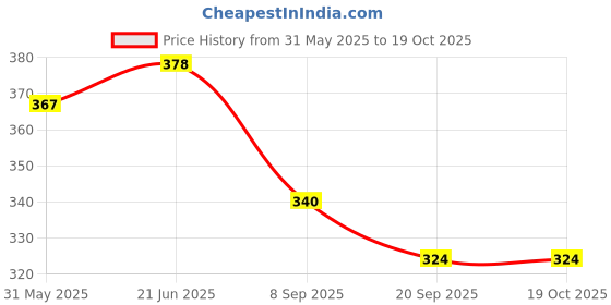 flipkart.com spocco ™Kaleidoscope Educational Toy For Kids KL16 spocco Price History Graph from 31 May 2025 to 19 Oct 2025