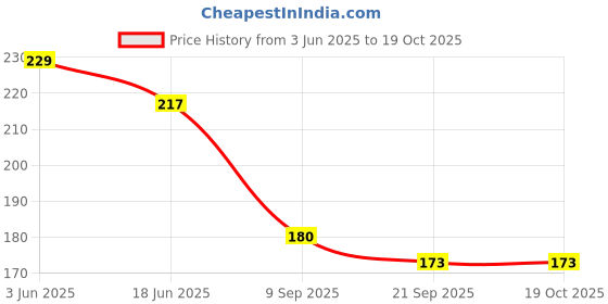 flipkart.com spocco ™kaleidoscopes educational toys spocco Price History Graph from 3 Jun 2025 to 19 Oct 2025