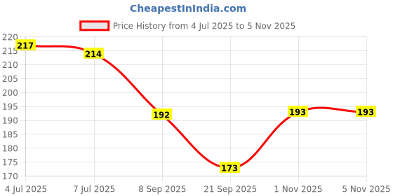 flipkart.com spocco ™kaleidoscopes educational toys for kids party kaleidoscopes magical fun spocco Price History Graph from 4 Jul 2025 to 1 Nov 2025