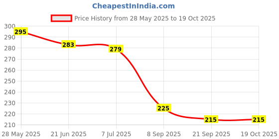 flipkart.com spocco ™Kids Play Magic Slate Children Educational Toy Sketch Pad spocco Price History Graph from 28 May 2025 to 18 Oct 2025