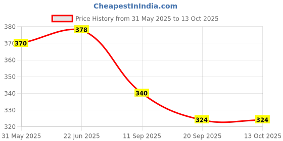 flipkart.com spocco ™Latest LCD Writing Tablet, Writing Board Doodle Board spocco Price History Graph from 31 May 2025 to 13 Oct 2025