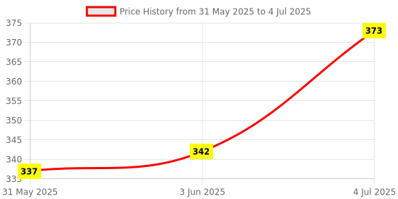 flipkart.com spocco ™LCD Writing Board Slate Drawing Record Notes Digital Notepad spocco Price History Graph from 31 May 2025 to 4 Jul 2025