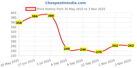 flipkart.com spocco ™LCD writing Tablet For Kids Electric Pad spocco Price History Graph from 30 May 2025 to 1 Nov 2025