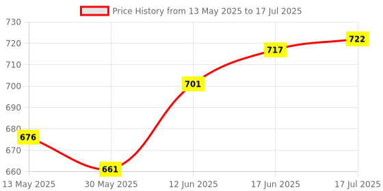 flipkart.com triangle ant ™Mini Humidifier, Essential Oil Diffuser, Aroma Essential USB Personal Desktop Diffuser triangle ant Price History Graph from 13 May 2025 to 17 Jul 2025