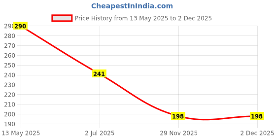 flipkart.com new vastra lok ™Mobile Touch & Bike Riding Use Anti Sweat Finger Gym & Fitness Gloves new vastra lok Price History Graph from 13 May 2025 to 1 Dec 2025