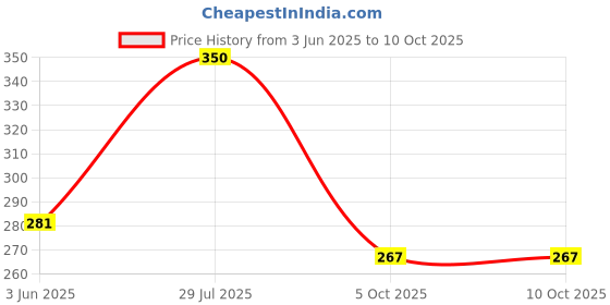 flipkart.com tmn 0.4ml Jar Mixer Grinder Stainless Steel Heavy Duty Iron Base Mixer Chutney Jar Mixer Blender Blade tmn Price History Graph from 3 Jun 2025 to 10 Oct 2025