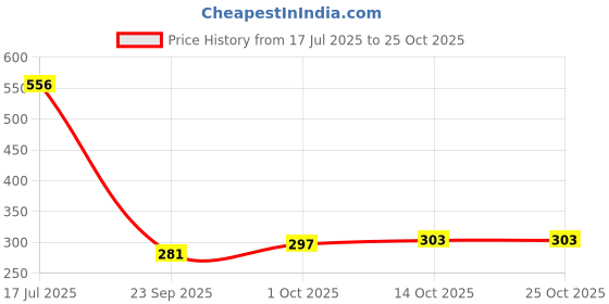 flipkart.com jackcleen ™OT-990GC Basic Calculator Financial Calculator . 824cb FinancialCalculator jackcleen Price History Graph from 17 Jul 2025 to 25 Oct 2025