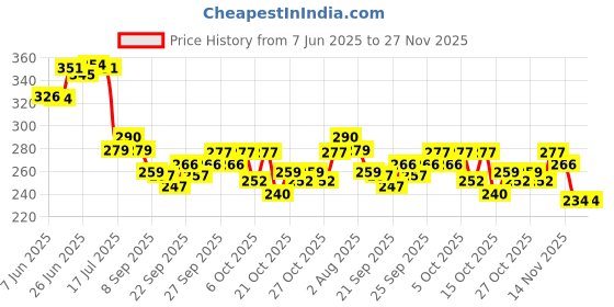 flipkart.com centy TMP 207 AMBULANCE centy Price History Graph from 7 Jun 2025 to 26 Nov 2025
