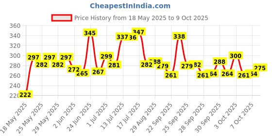 flipkart.com centy TMP 207 Ambulance centy Price History Graph from 18 May 2025 to 9 Oct 2025