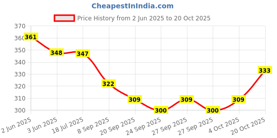 flipkart.com sabirat TMP 207 Ambulance, Pull Back Action, 1 Pcs sabirat Price History Graph from 2 Jun 2025 to 20 Oct 2025