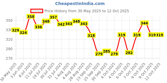 flipkart.com centy toys TMP 207 AMBULANCE (White) centy toys Price History Graph from 30 May 2025 to 12 Oct 2025
