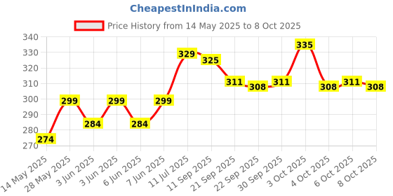 flipkart.com kidz n toys TMP 207 AMBULANCE (White, Pack of: 1) kidz n toys Price History Graph from 14 May 2025 to 8 Oct 2025