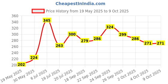 flipkart.com centy TMP School Bus centy Price History Graph from 19 May 2025 to 8 Oct 2025