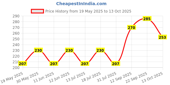 flipkart.com centy TMP Travel India centy Price History Graph from 19 May 2025 to 13 Oct 2025